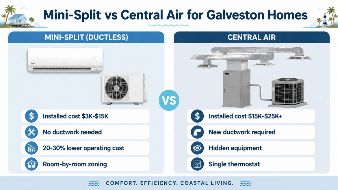 Side-by-side comparison of ductless mini-split versus central air for Galveston homes, showing installed cost ranges and key trade-offs